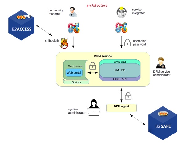Architecture of B2FIND