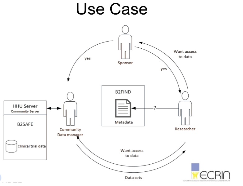 EUDAT_ECRIN_use_case